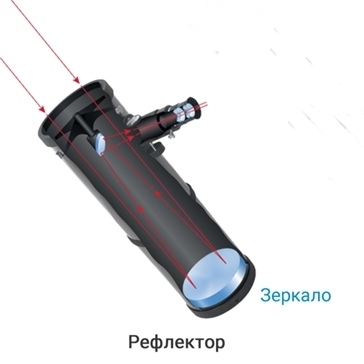 Схема телескопа - рефлектора